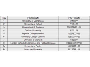 2018英国TOP10大学硕士申请条件，有什么申请技巧