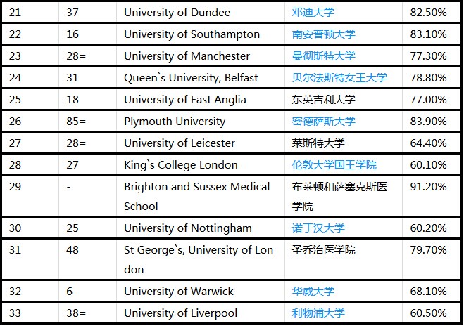 阿伯丁大学英国排名_安徽工程大学 排名_英国软件工程大学排名